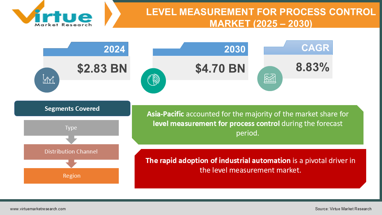 LEVEL MEASUREMENT FOR PROCESS CONTROL MARKET 